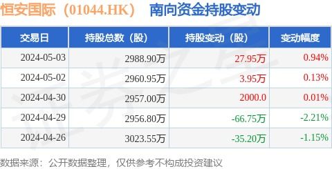 恒安国际 01044.HK 5月3日南向资金增持27.95万股